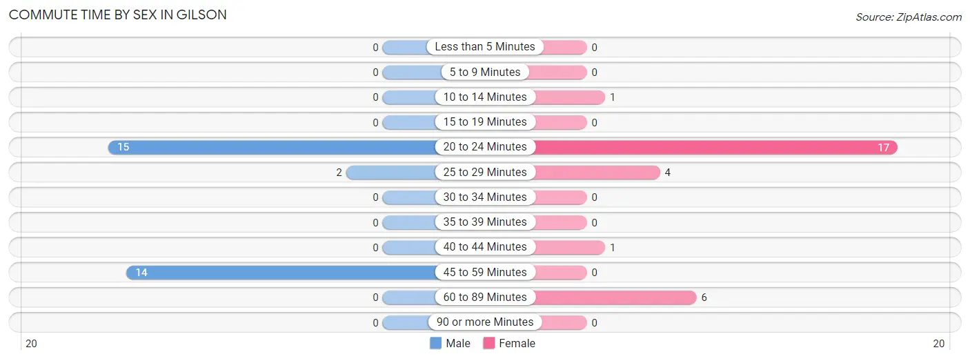 Commute Time by Sex in Gilson