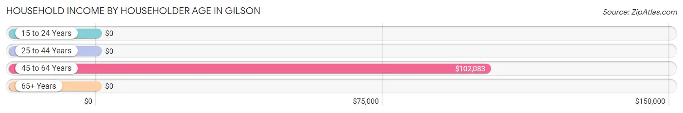 Household Income by Householder Age in Gilson