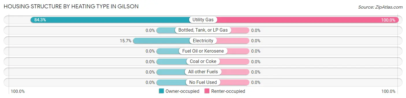 Housing Structure by Heating Type in Gilson