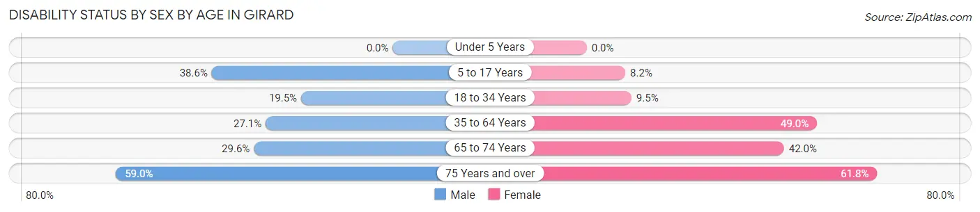 Disability Status by Sex by Age in Girard