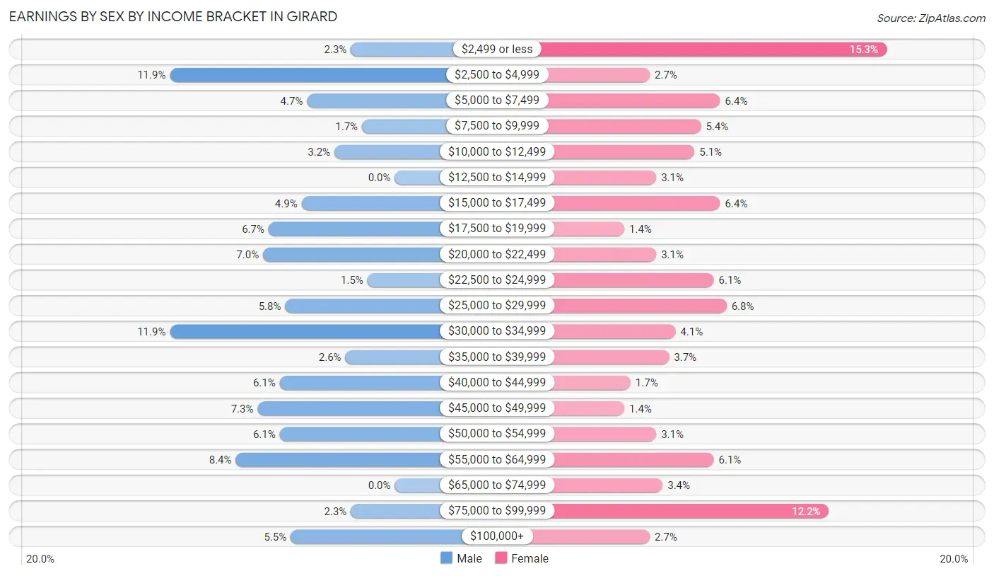 Earnings by Sex by Income Bracket in Girard