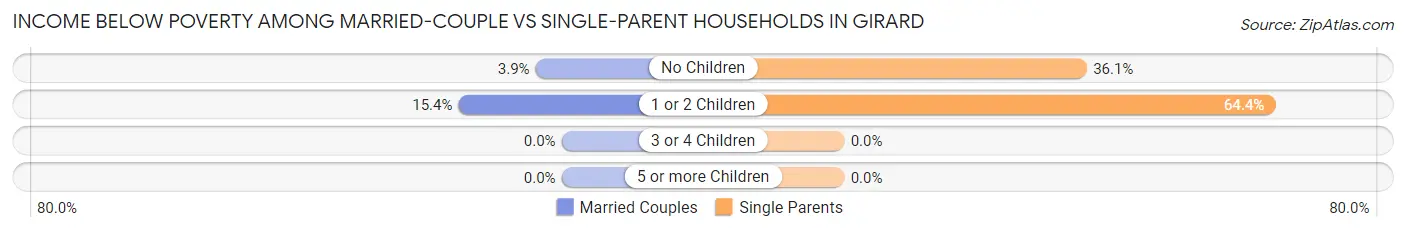 Income Below Poverty Among Married-Couple vs Single-Parent Households in Girard