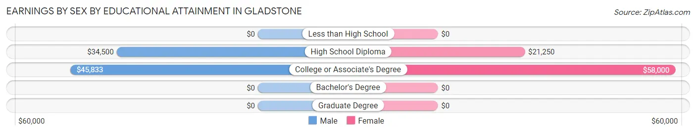 Earnings by Sex by Educational Attainment in Gladstone