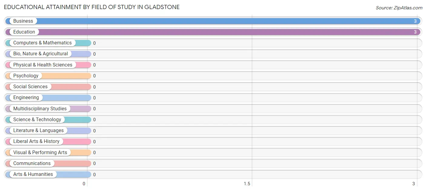 Educational Attainment by Field of Study in Gladstone
