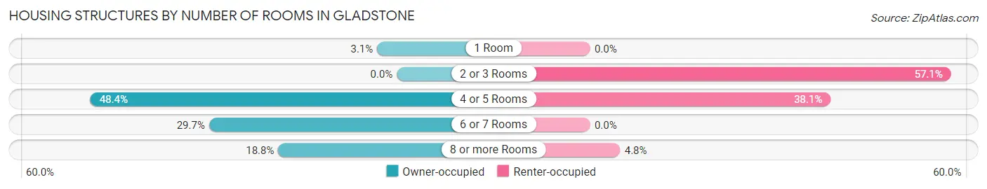 Housing Structures by Number of Rooms in Gladstone