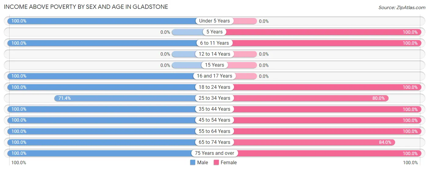 Income Above Poverty by Sex and Age in Gladstone