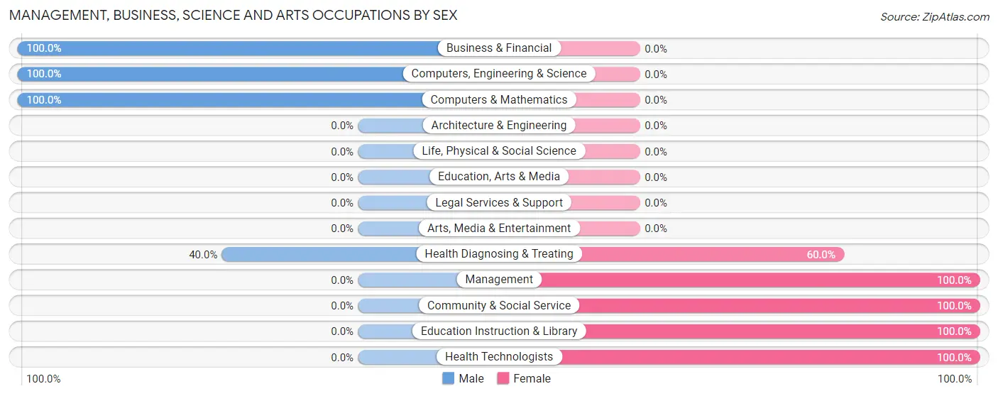 Management, Business, Science and Arts Occupations by Sex in Gladstone