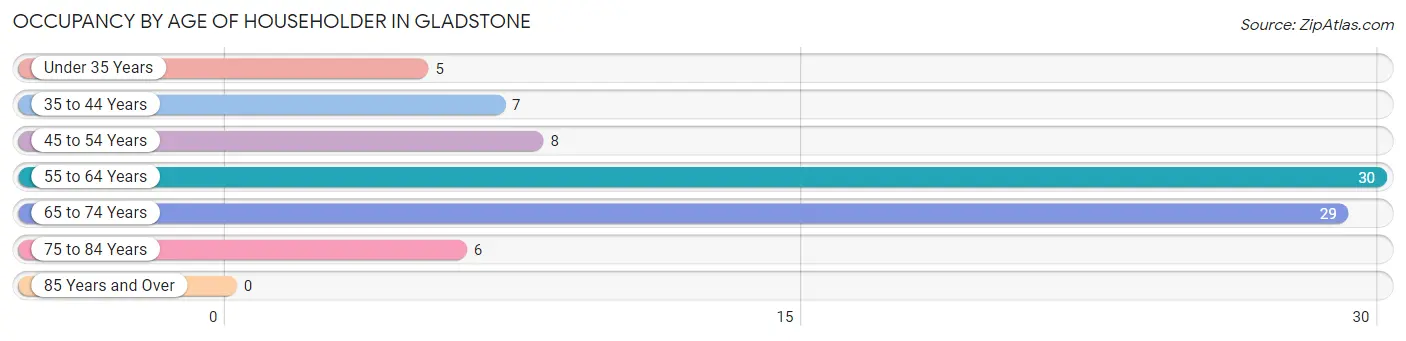 Occupancy by Age of Householder in Gladstone