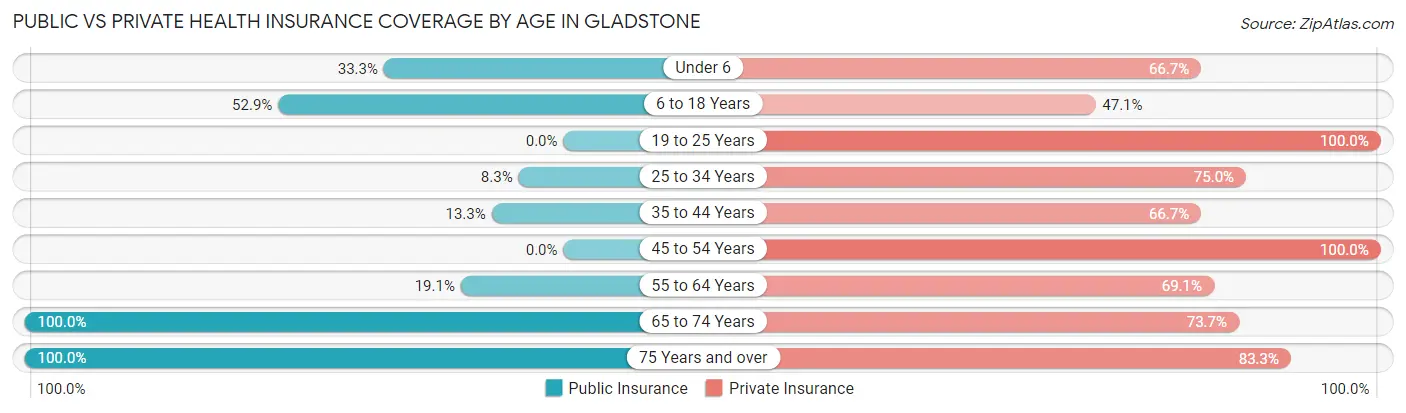 Public vs Private Health Insurance Coverage by Age in Gladstone