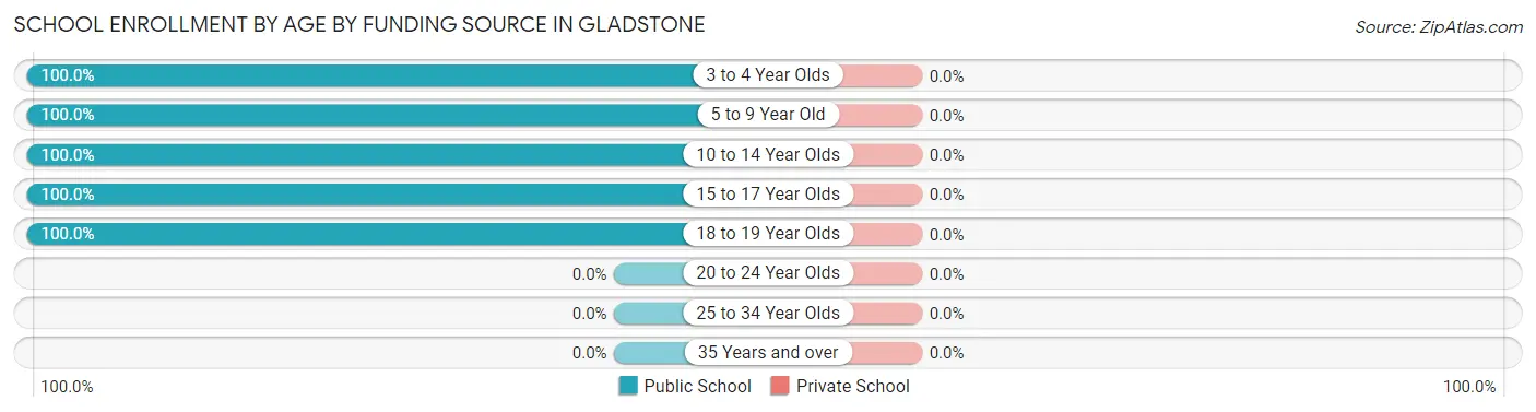 School Enrollment by Age by Funding Source in Gladstone
