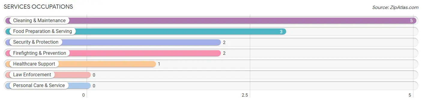 Services Occupations in Gladstone