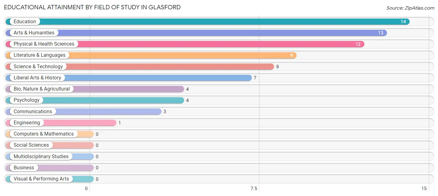 Educational Attainment by Field of Study in Glasford
