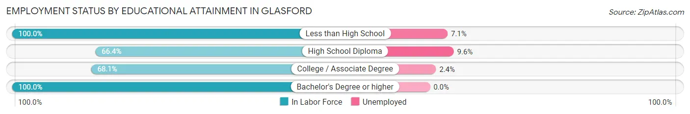 Employment Status by Educational Attainment in Glasford
