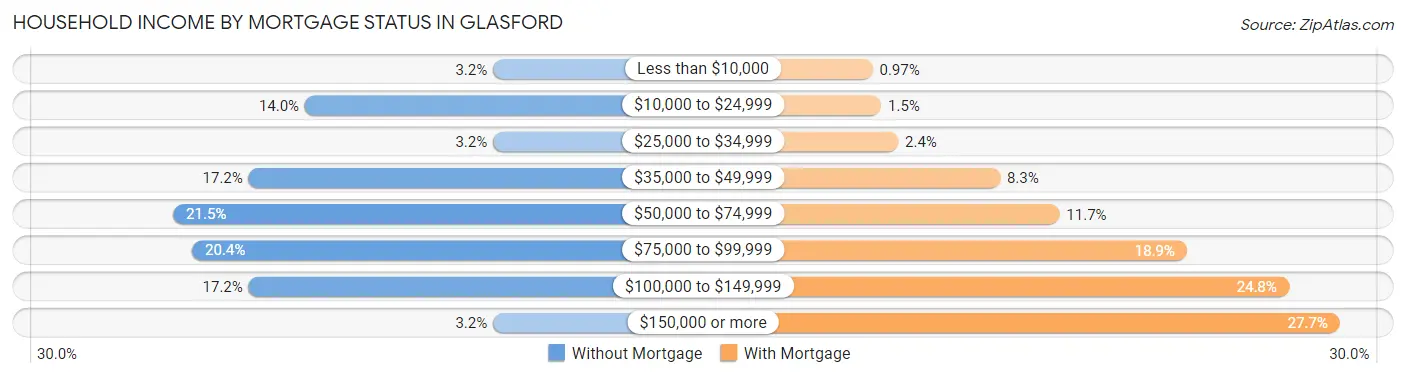 Household Income by Mortgage Status in Glasford