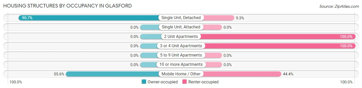 Housing Structures by Occupancy in Glasford