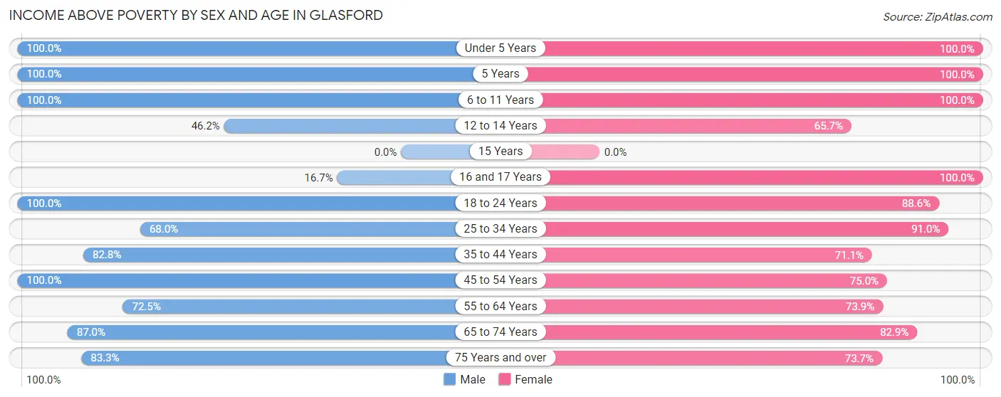 Income Above Poverty by Sex and Age in Glasford