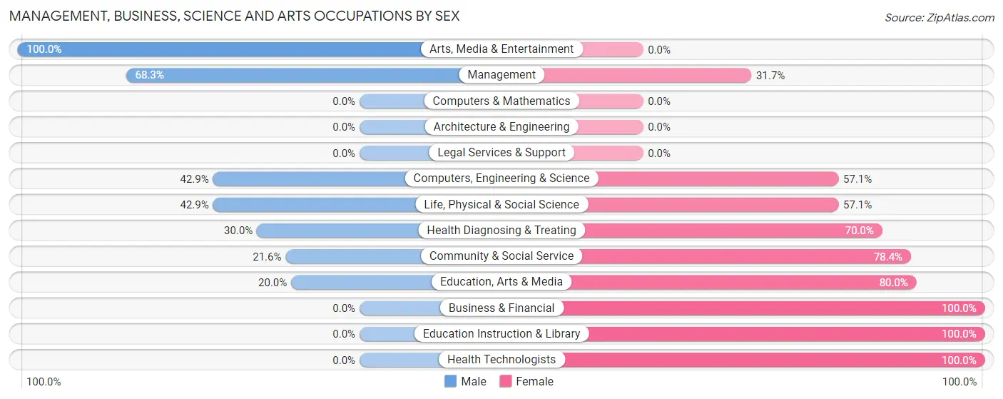 Management, Business, Science and Arts Occupations by Sex in Glasford