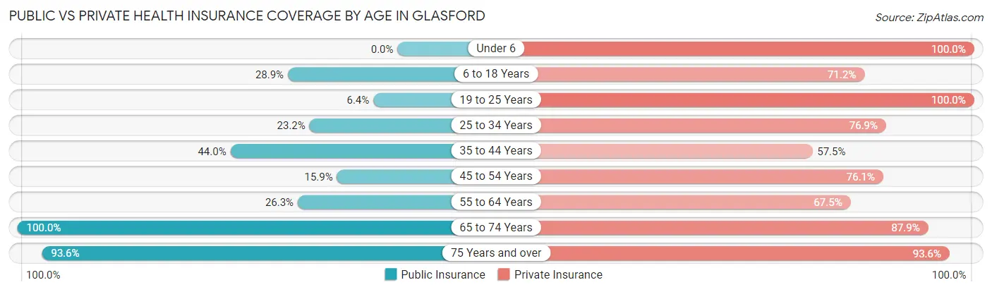 Public vs Private Health Insurance Coverage by Age in Glasford