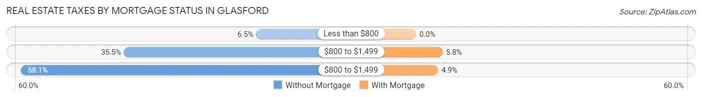 Real Estate Taxes by Mortgage Status in Glasford