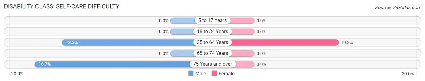 Disability in Glasford: <span>Self-Care Difficulty</span>