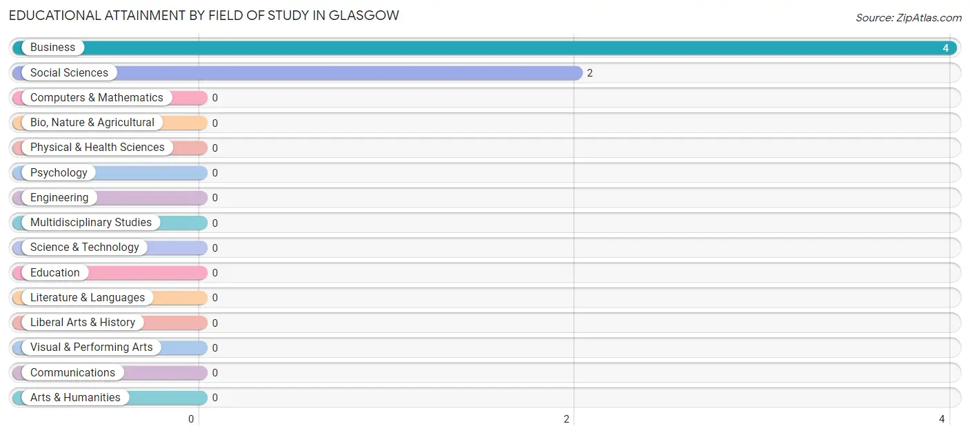 Educational Attainment by Field of Study in Glasgow