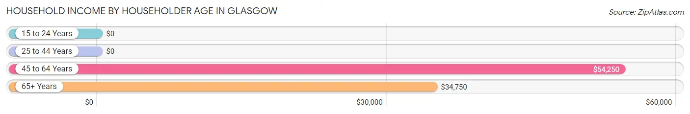 Household Income by Householder Age in Glasgow