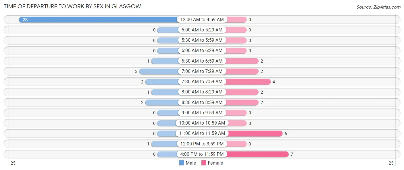 Time of Departure to Work by Sex in Glasgow