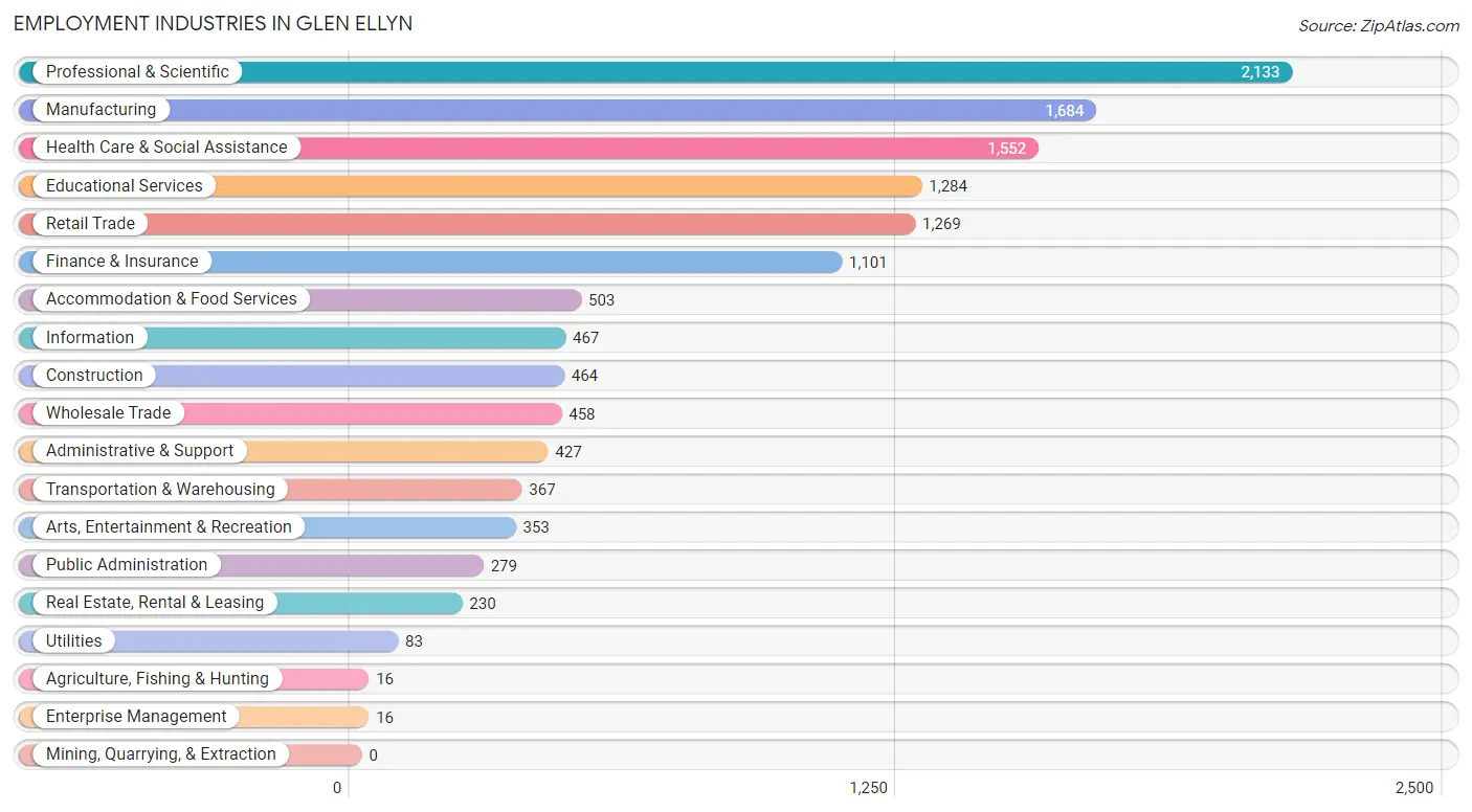 Employment Industries in Glen Ellyn