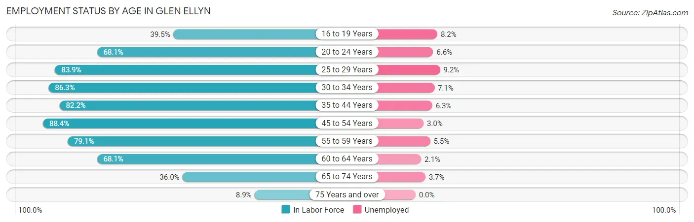 Employment Status by Age in Glen Ellyn