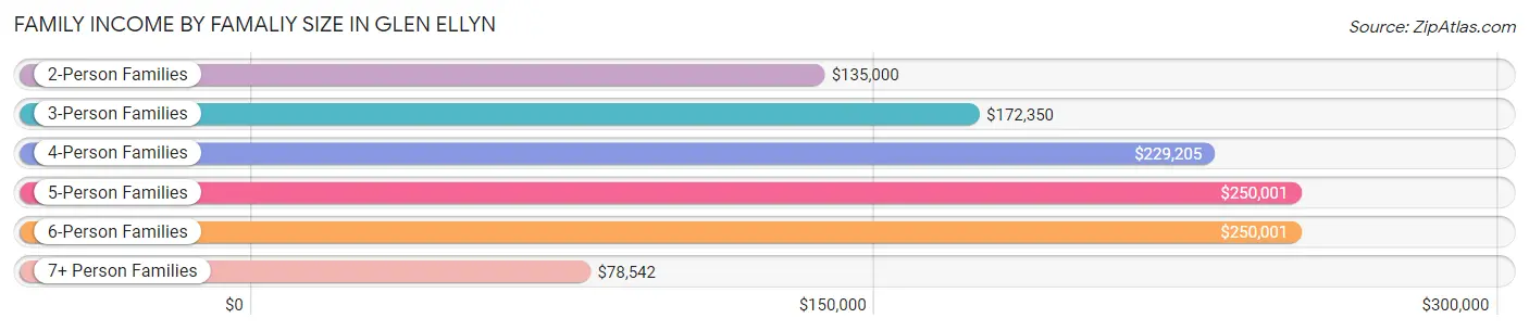 Family Income by Famaliy Size in Glen Ellyn