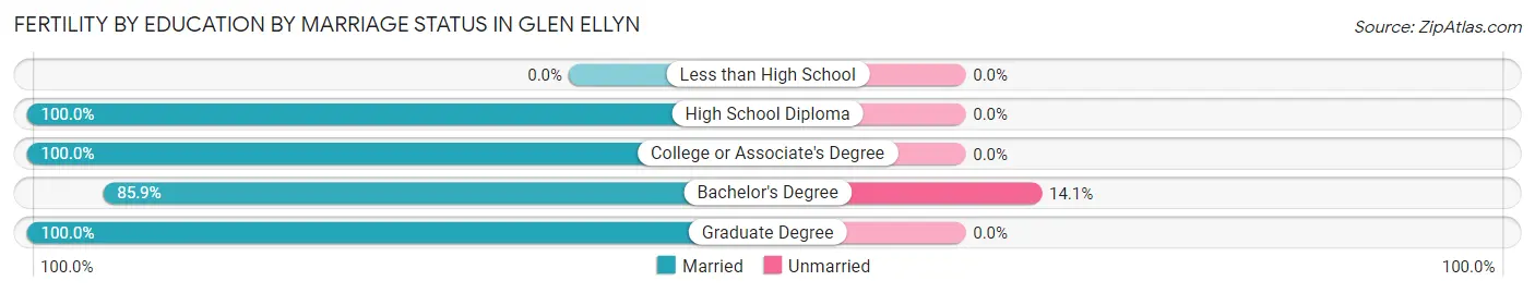 Female Fertility by Education by Marriage Status in Glen Ellyn