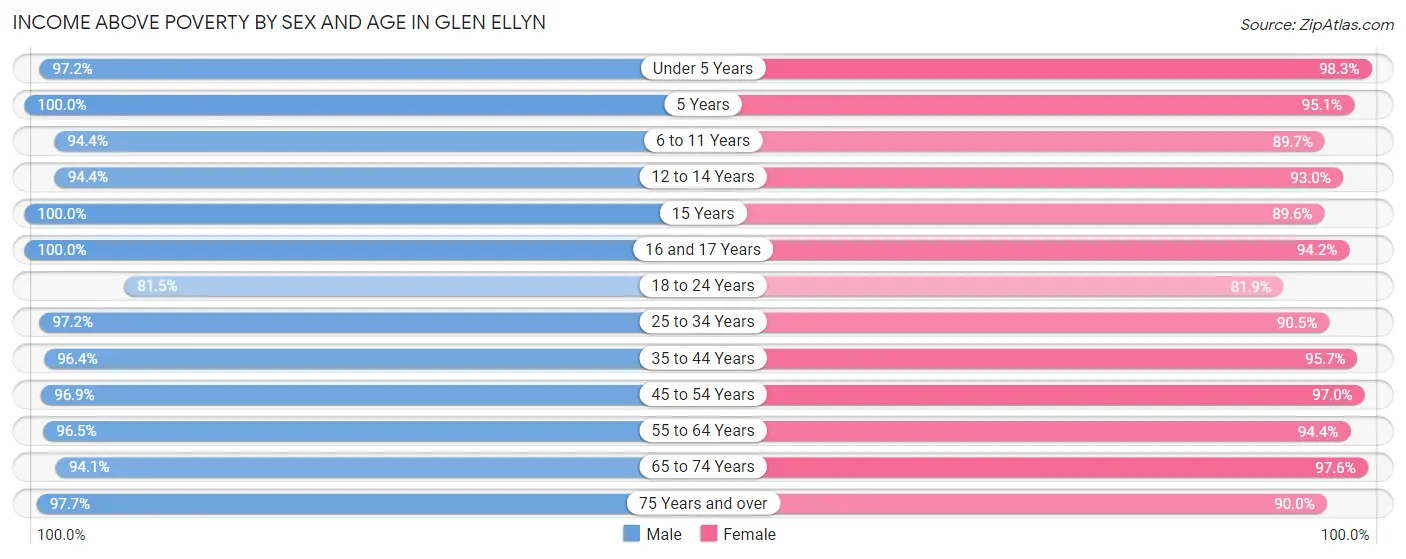 Income Above Poverty by Sex and Age in Glen Ellyn