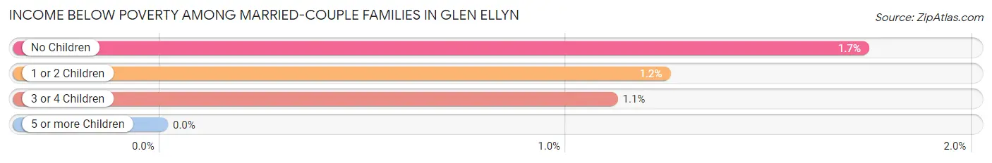 Income Below Poverty Among Married-Couple Families in Glen Ellyn