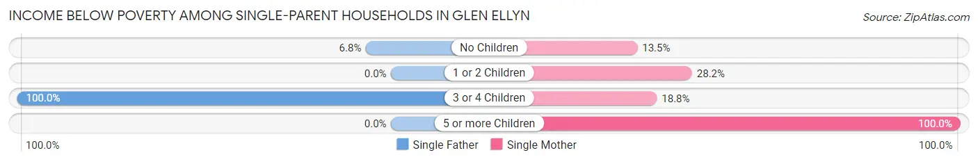 Income Below Poverty Among Single-Parent Households in Glen Ellyn