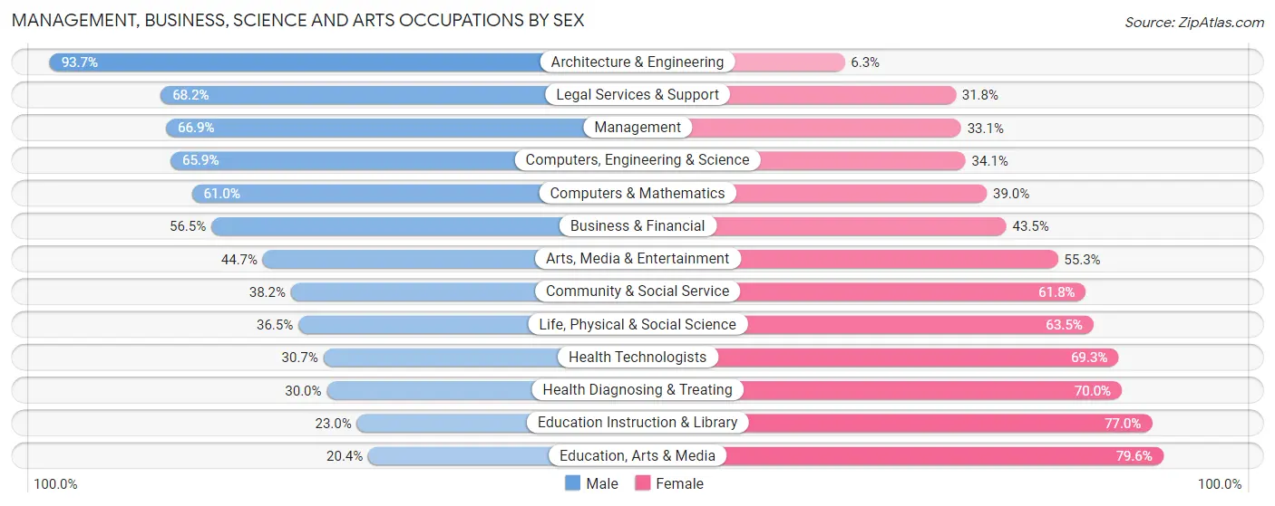 Management, Business, Science and Arts Occupations by Sex in Glen Ellyn