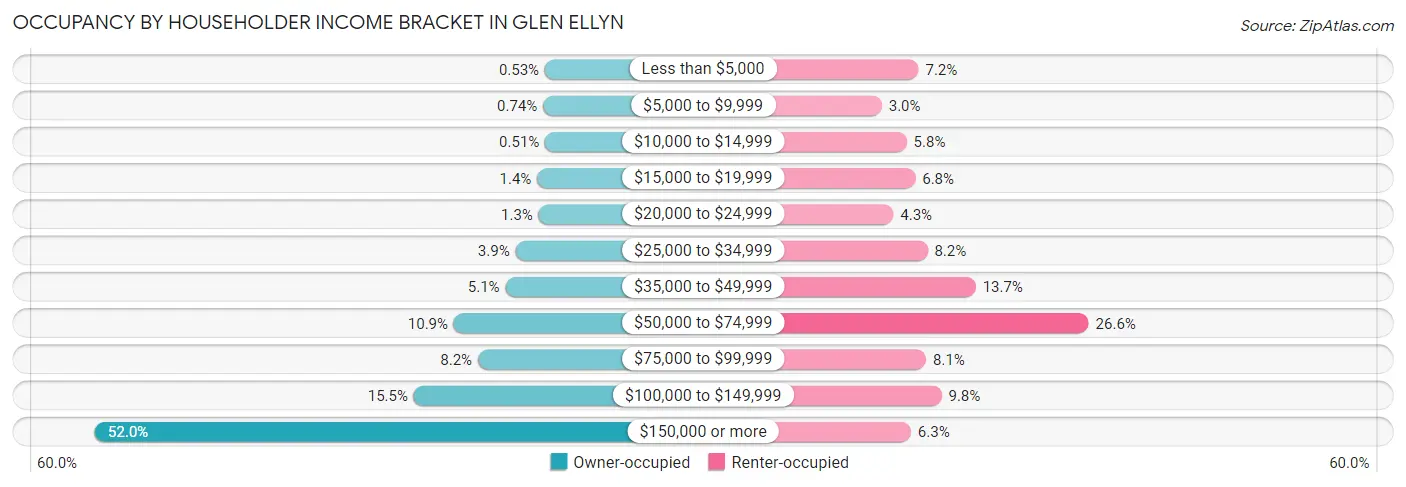 Occupancy by Householder Income Bracket in Glen Ellyn