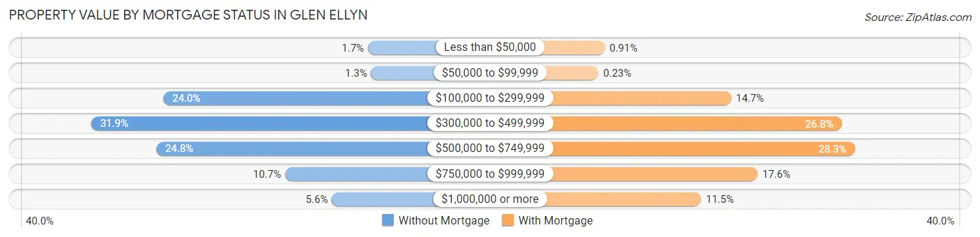 Property Value by Mortgage Status in Glen Ellyn