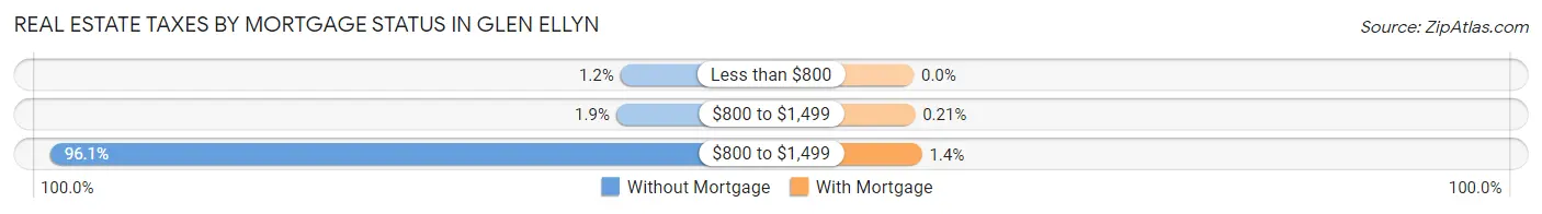Real Estate Taxes by Mortgage Status in Glen Ellyn