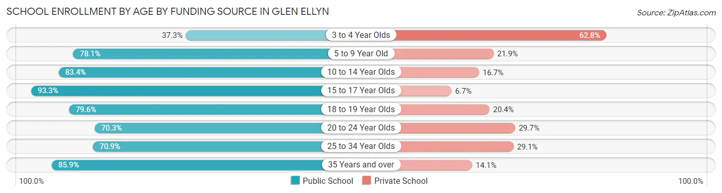 School Enrollment by Age by Funding Source in Glen Ellyn