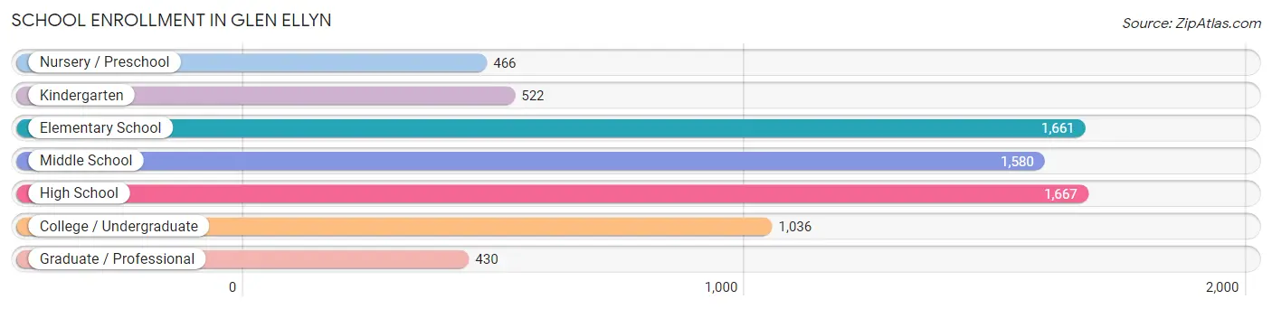 School Enrollment in Glen Ellyn