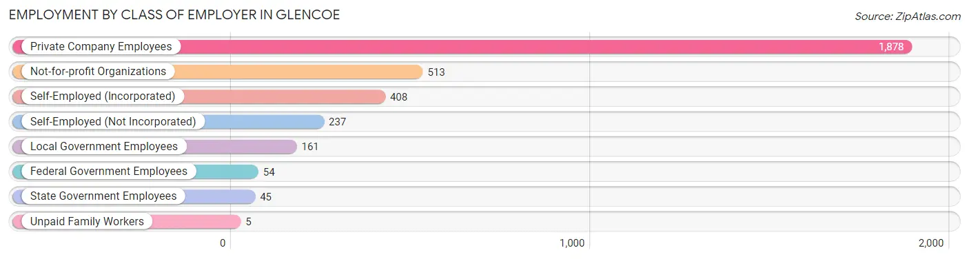 Employment by Class of Employer in Glencoe