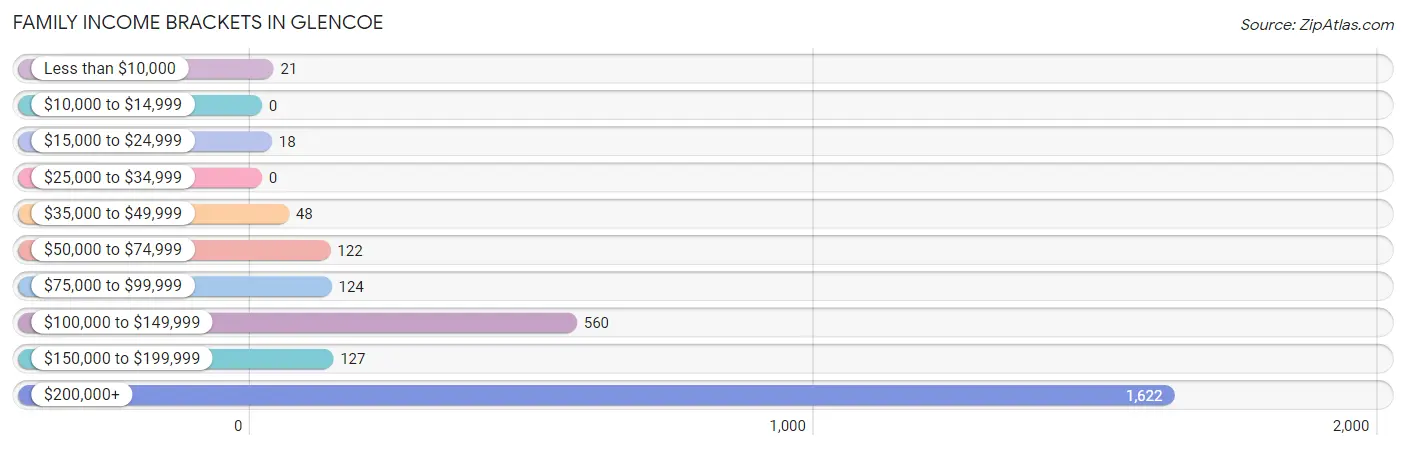 Family Income Brackets in Glencoe