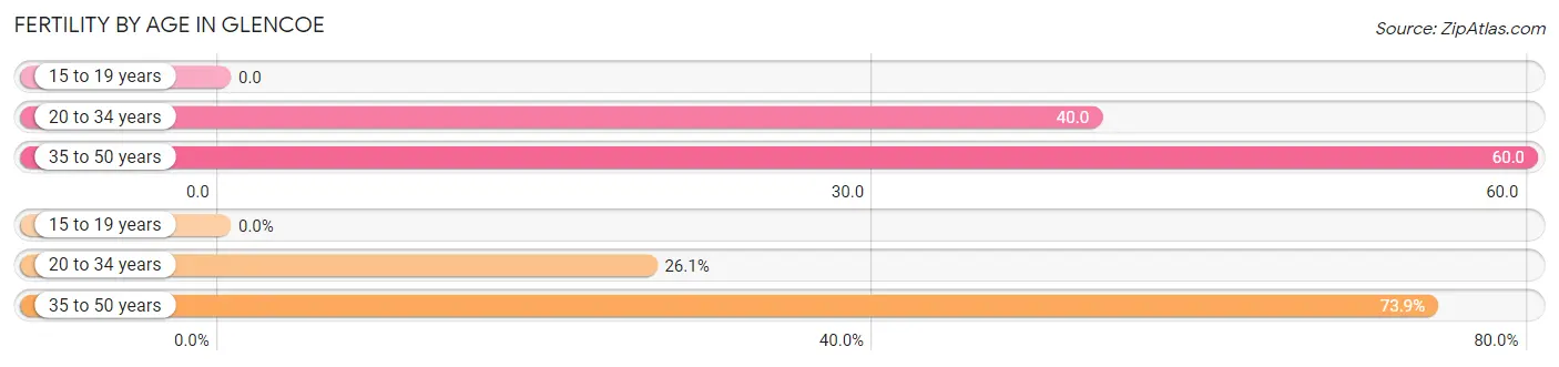 Female Fertility by Age in Glencoe