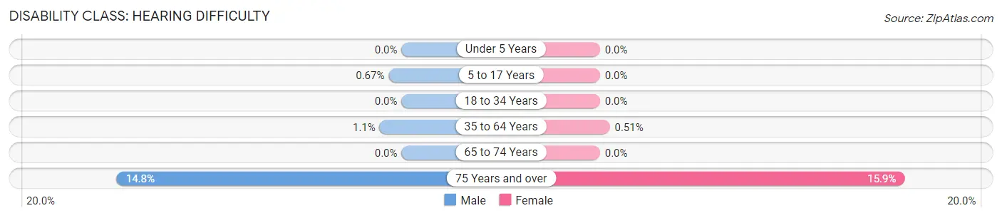 Disability in Glencoe: <span>Hearing Difficulty</span>