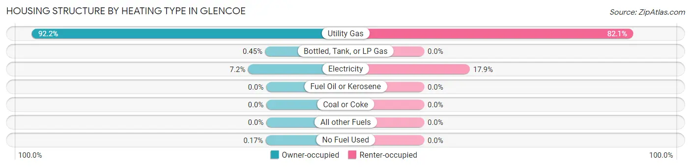 Housing Structure by Heating Type in Glencoe