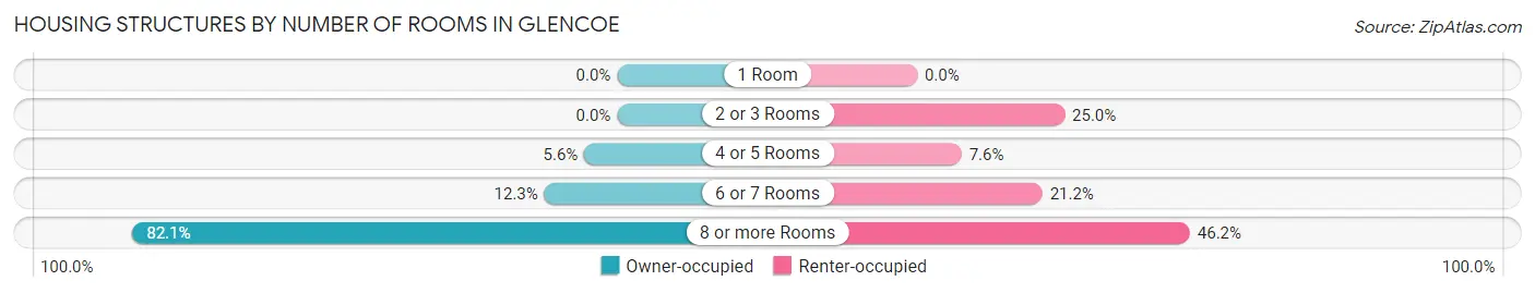 Housing Structures by Number of Rooms in Glencoe