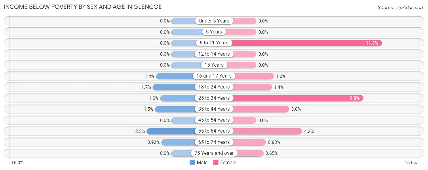 Income Below Poverty by Sex and Age in Glencoe