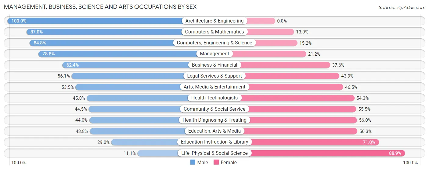 Management, Business, Science and Arts Occupations by Sex in Glencoe