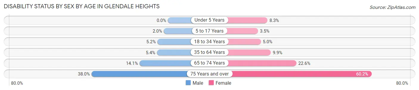 Disability Status by Sex by Age in Glendale Heights