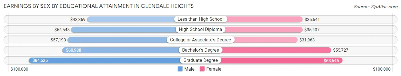 Earnings by Sex by Educational Attainment in Glendale Heights